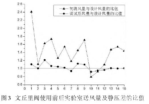 潔凈室中智能文丘里閥使用前后對比表